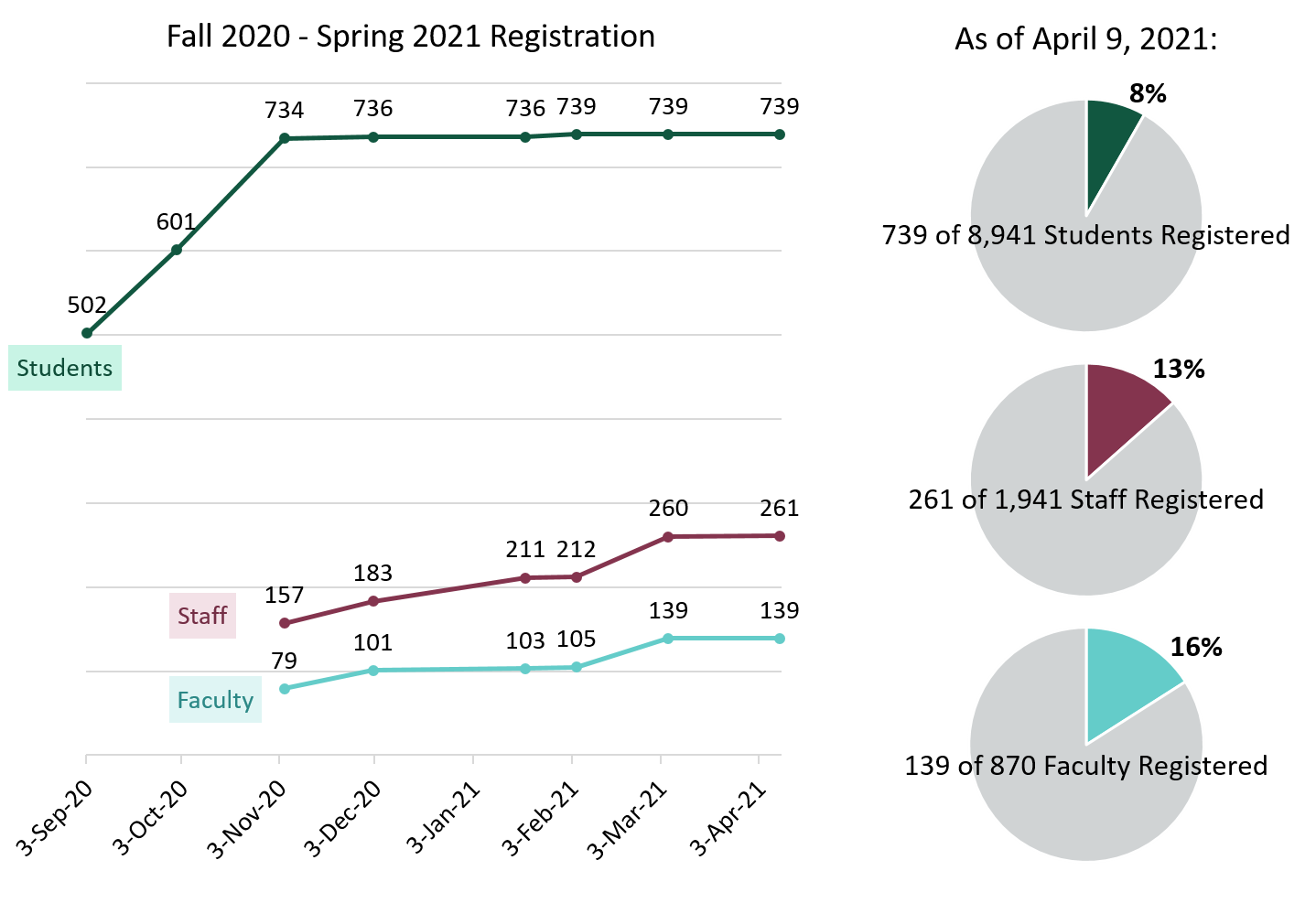 Fall 20-Spring 21 Registration: Students 502 to 739 (8%); Staff 157 to 261 (13%); Faculty 79 to 139 (16%)