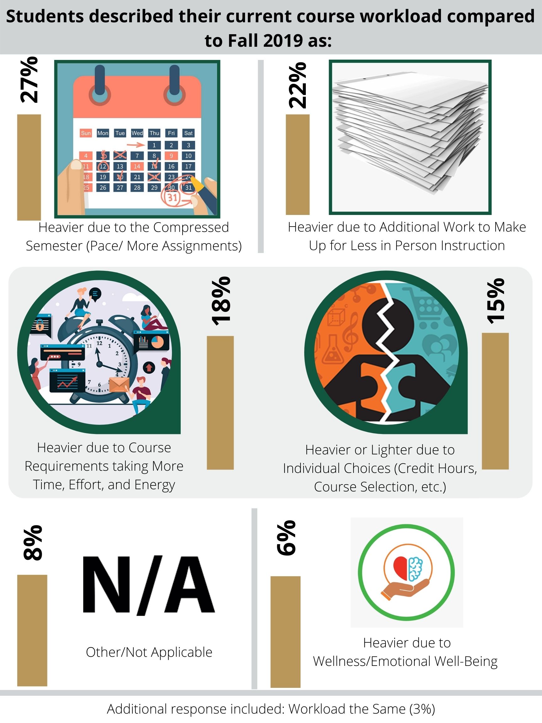 27% heavier because compressed semester, 22% heavier because additional work, 18% heavier because more time effort energy, 15% heavier or lighter because individual choices, 8% other not applicable, 6% heavier wellness, 3% workload the same