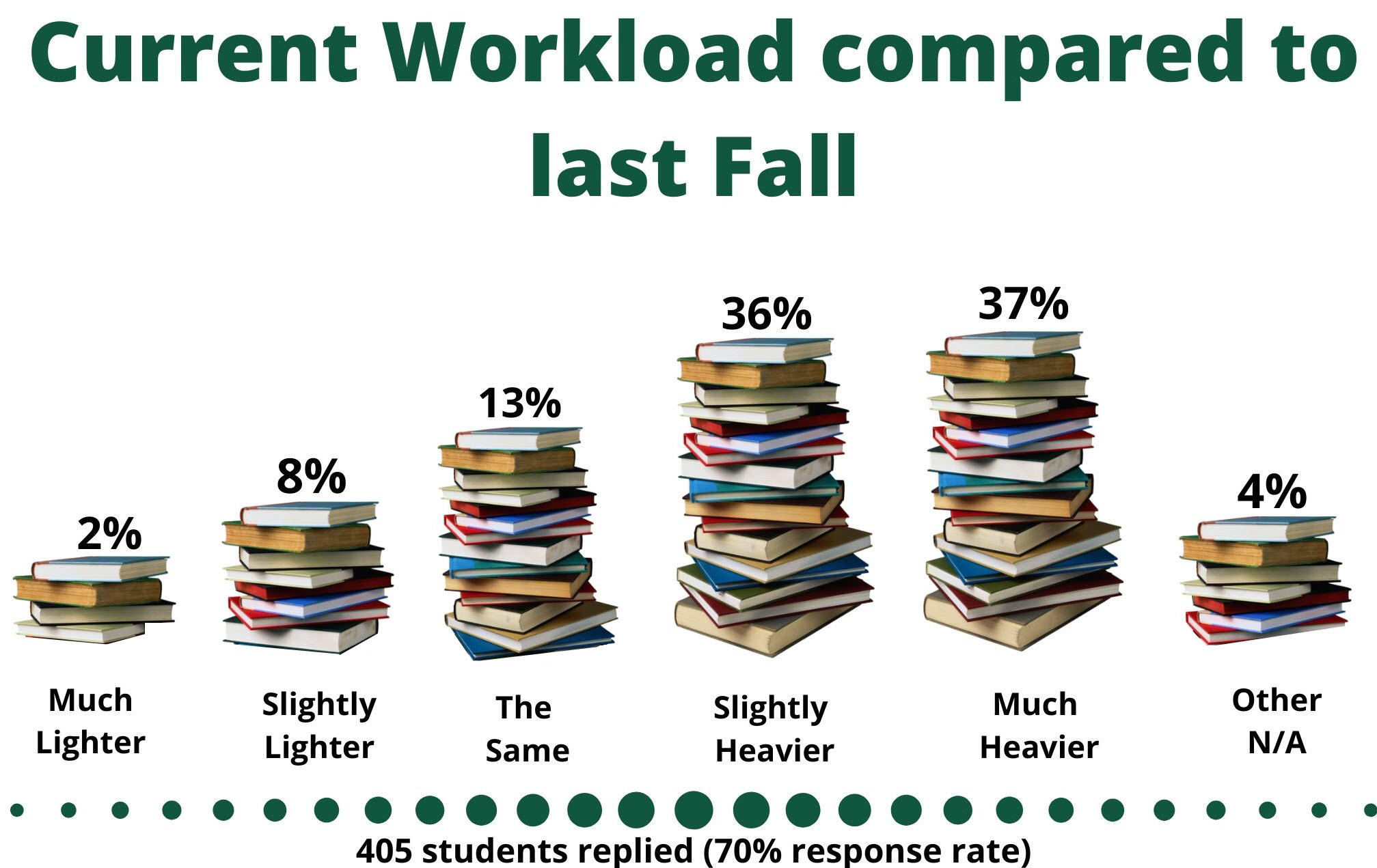 Much lighter 2%, Slightly lighter 8%, The same 13%, Slightly Heavier 36%, Much heavier 37%, Other or NA 4%