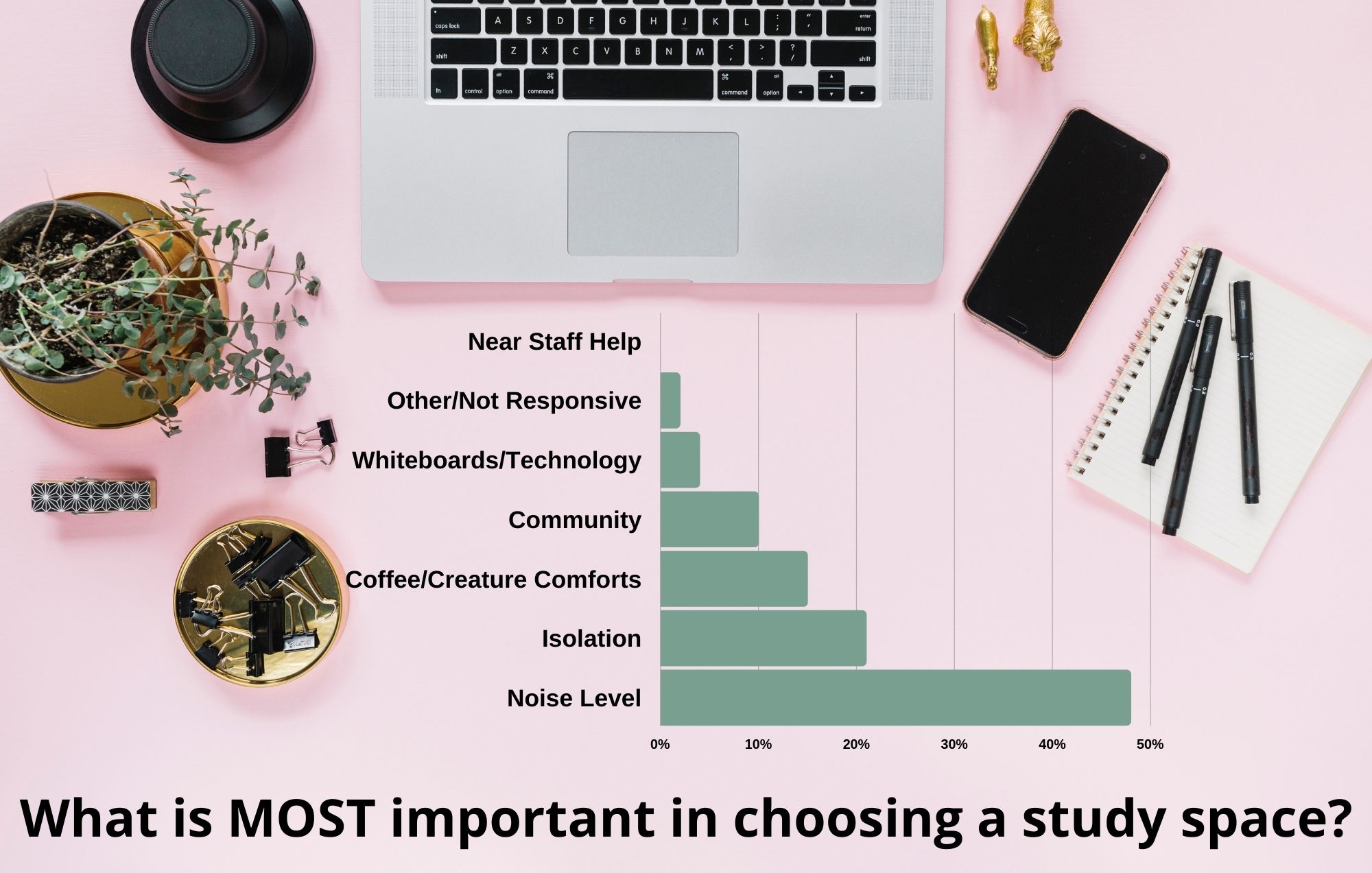 near staff help 0%, other 2.4%, whiteboard/technology 3.9%, community 10.1%, coffee/creature comforts 14.5%, isolation 21.2%, noise level 48%