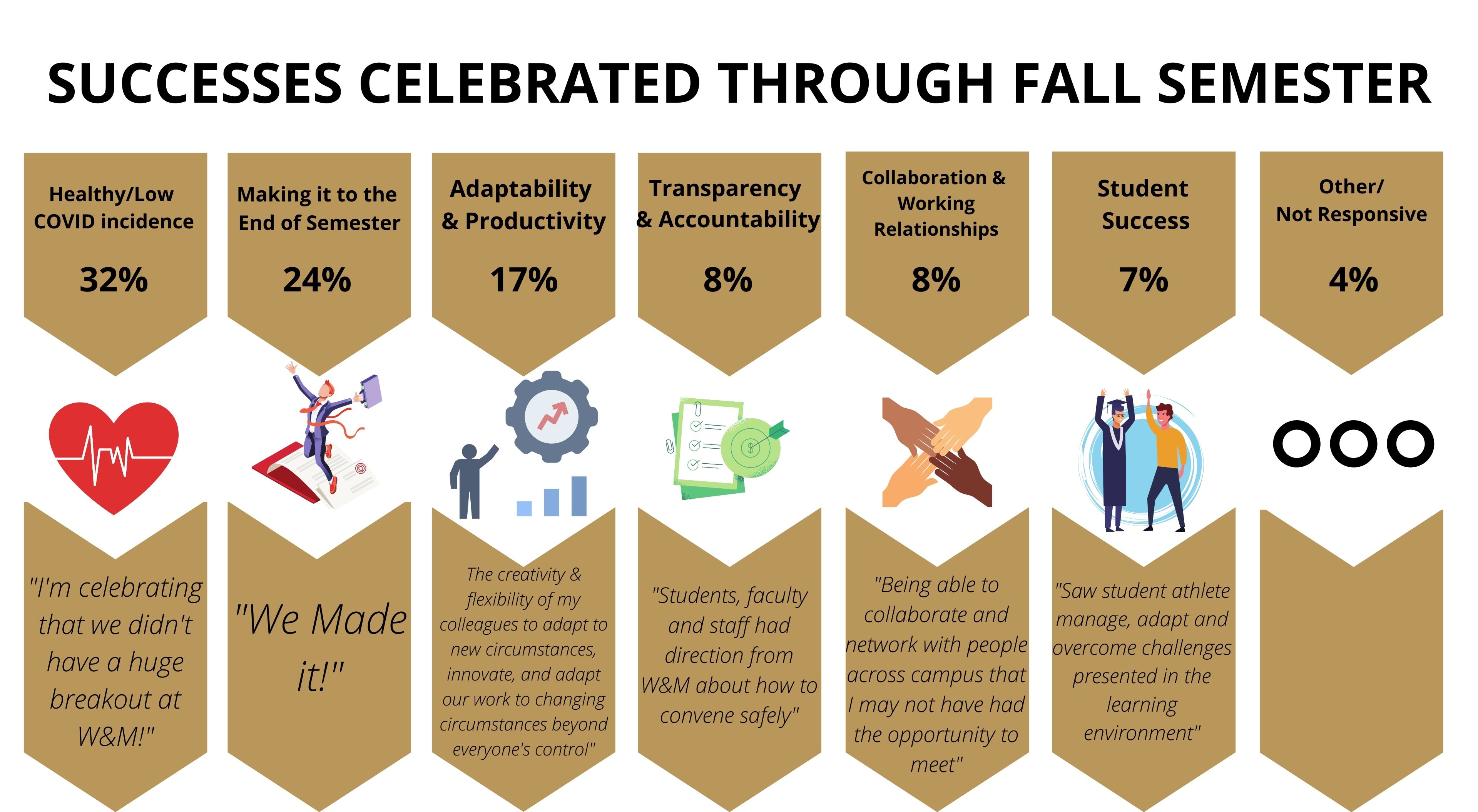 Fall 2020 Successes 32% Healthy or Low COVID Incidence, 24% Making it to the end of the semester, 17% adaptability and productivity, 8% transparency and accountability, 8% collaboration and working relationships, 7% student success, 4% other