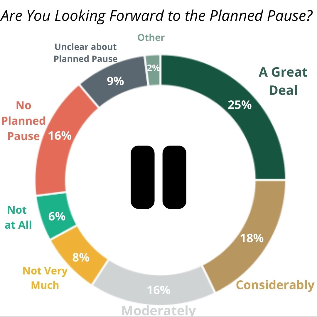 Are you looking for to the planned pause, 25% a great deal, 18% considerably, 16% moderately, 8% not very much, 6% not at all, 16% no pause planned, 9% unclear about planned pause, 2% other