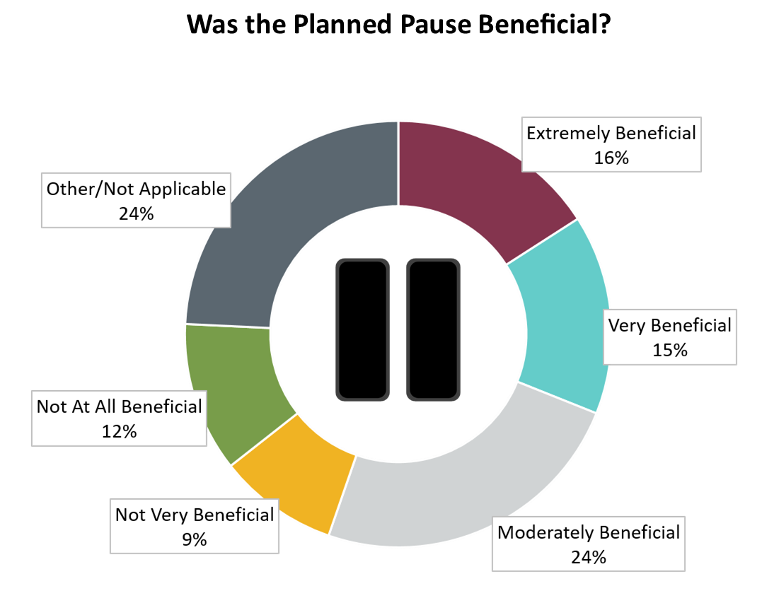 Planned Pause Beneficial? 16% extremely, 15% very, 24% moderately, 9% not very, 12% not at all, 24% other/NA