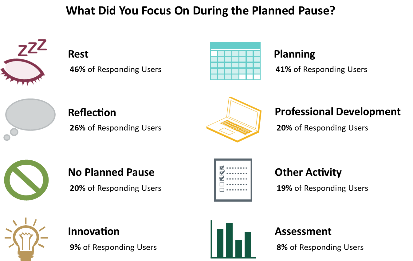 Planned Pause Focus: Rest 24% of responses, 46% of responding users. Planning 22% of responses, 41% of responding users. Reflection 13% of responses, 26% of responding users. Professional Development 11% of responses, 20% of responding users. No planned pause 11% of responses, 20% of responding users. Other activity 10% of responses, 19% of responding users. Innovation 5% of responses, 9% of responding users. Assessment 4% of responses, 8% of responding users