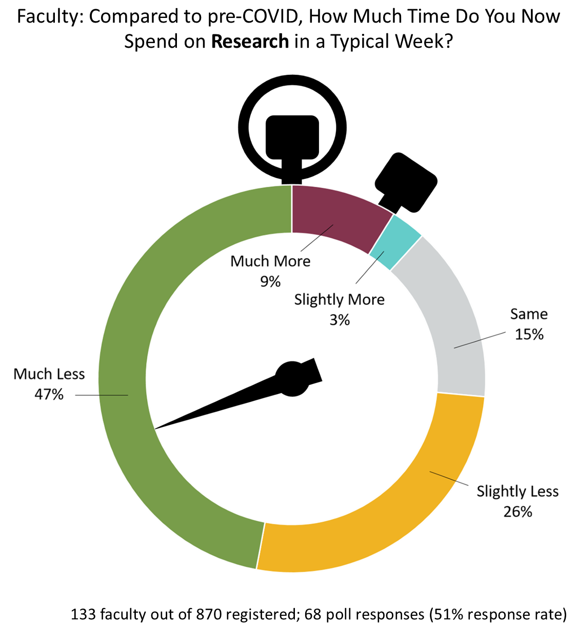 Time Spent on Research: much more 9%, slightly more 3%, same 15%, slightly less 26%, much less 47%. 133 out of 870 registered; 68 responses (51% response rate)