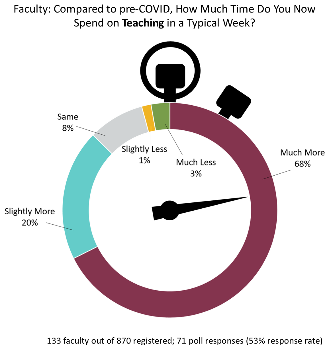 Time Spent Teaching: much more 68%, slightly more 20%, same 8%, slightly less 1%, much less 3%. 133 faculty out of 870 registered, 71 responses (53% response rate)