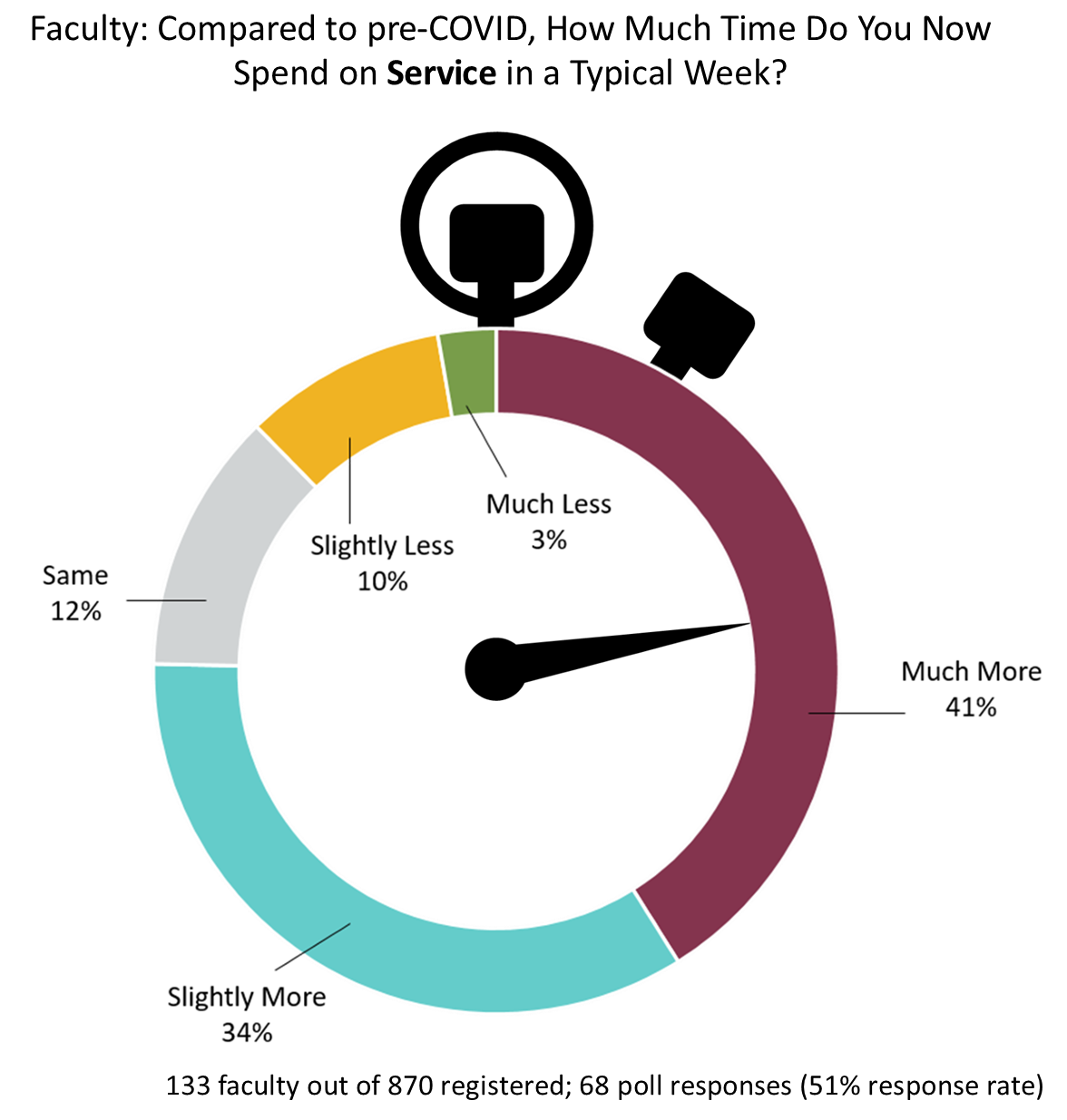 Time Spent on Service: much more 41%, slightly more 34%, same 12%, slightly less 10%, much less 3%. 133 out of 870 registered; 68 responses (51% response rate)