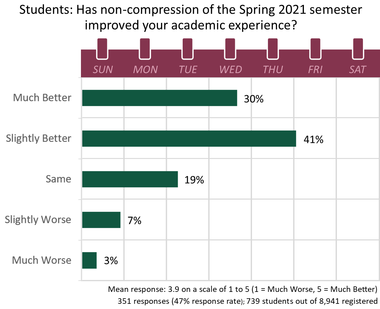 Non-compressed semester: 30% much better, 41% slightly better, 19% same, 7% slightly worse, 3% much worse. 739 students out of 8,941 registered; 351 responses (47% response rate)