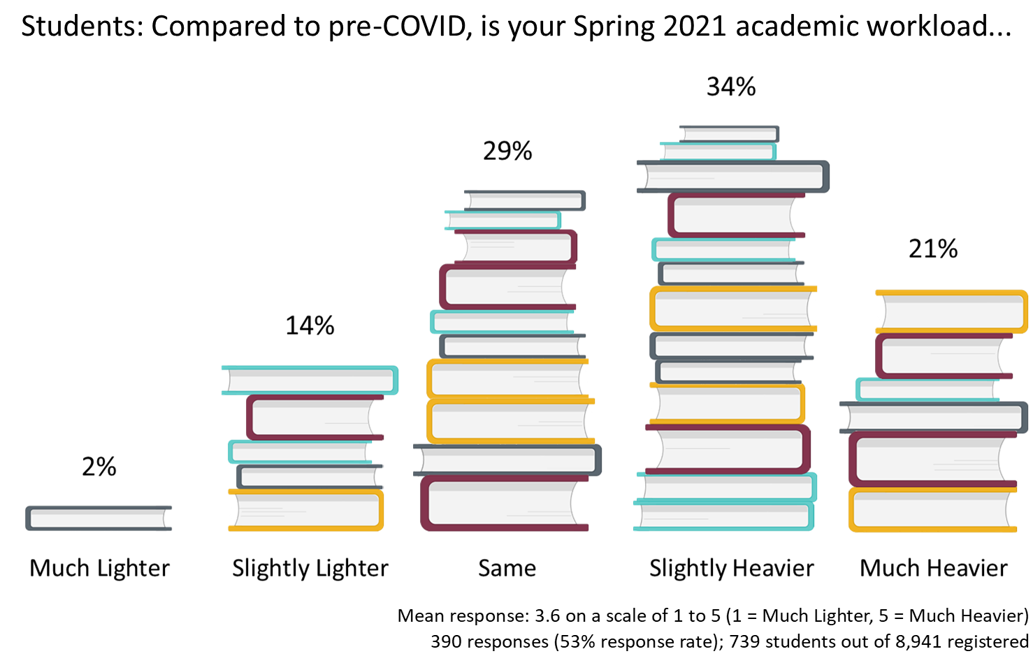 Student Workload: 2% much lighter, 14% slightly lighter, 29% same, 34% slightly heavier, 21% much heavier. 739 out of 8,941 registered; 390 responses (53% response rate)