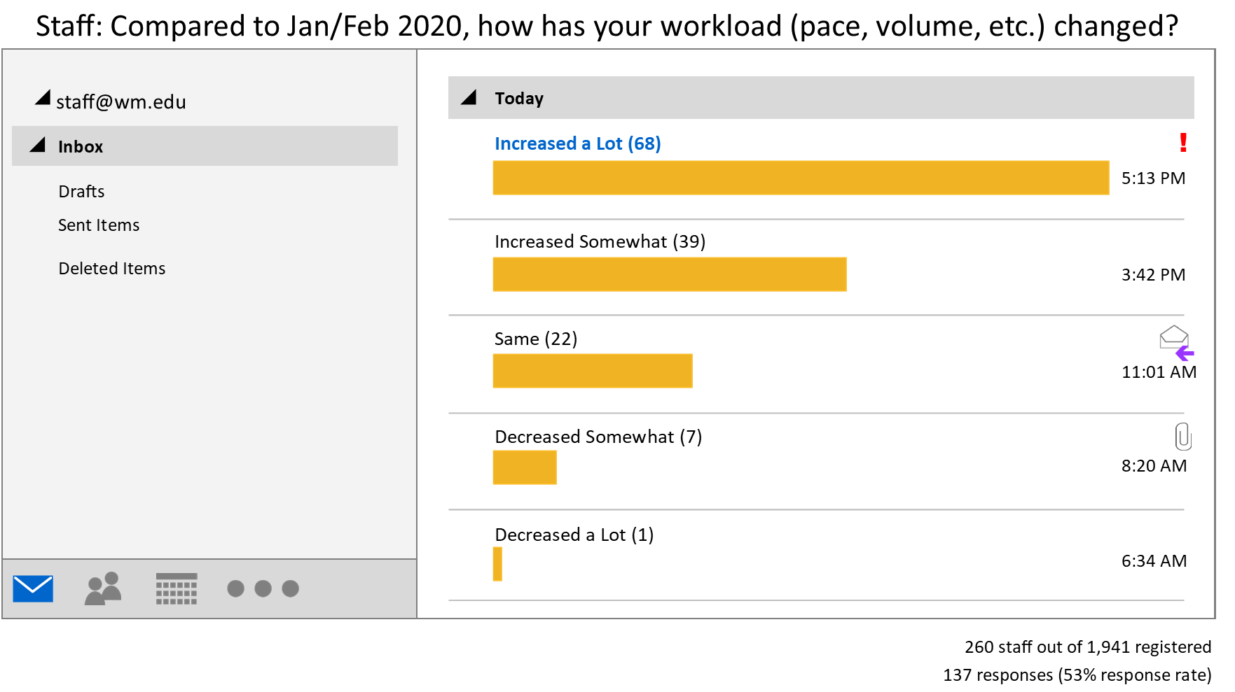 Staff Workload: 68 increased a lot, 39 increased somewhat, 22 same, 7 decreased somewhat, 1 decreased a lot. 260 staff out of 1,941 registered; 137 responses (53% response rate)