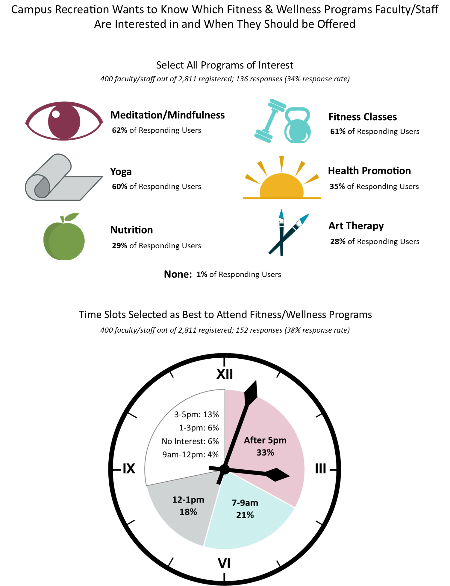 Meditation/mindfulness 62%; fitness classes 61%; yoga 60%; health promotion 35%; nutrition 29%; art therapy 28%; none 1%. After 5 PM 33%; 7-9am 21%; 12-1pm 18%