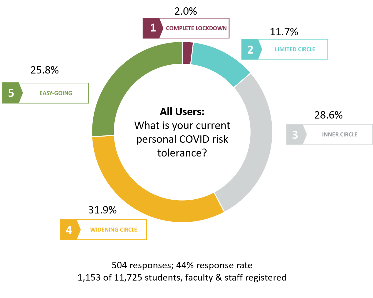 All users COVID risk tolerance: complete lockdown 2.0%, limited circle 11.7%, inner circle 28.6%, widening circle 31.9%, easy going 25.8%