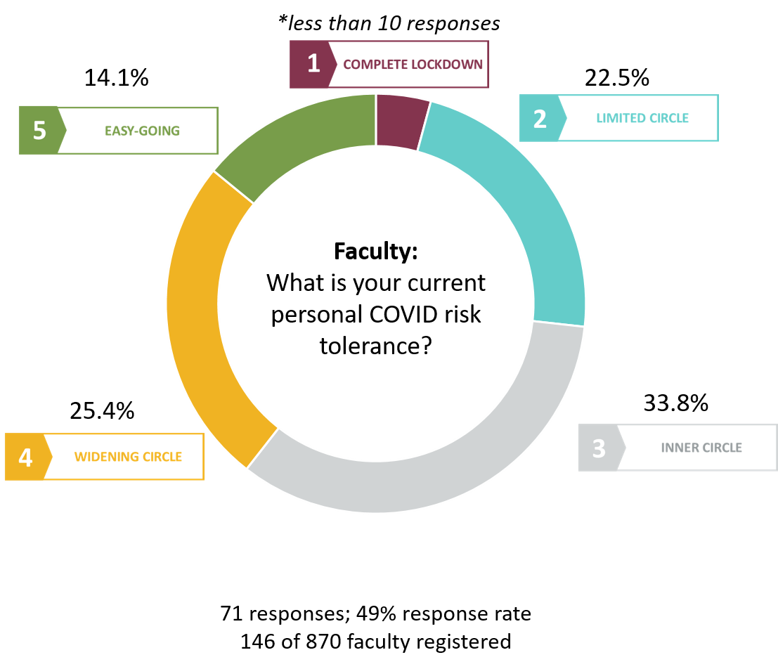 Faculty users COVID risk tolerance: complete lockdown less than 10 responses, limited circle 22.5%, inner circle 33.8%, widening circle 25.4%, easy going 14.1%