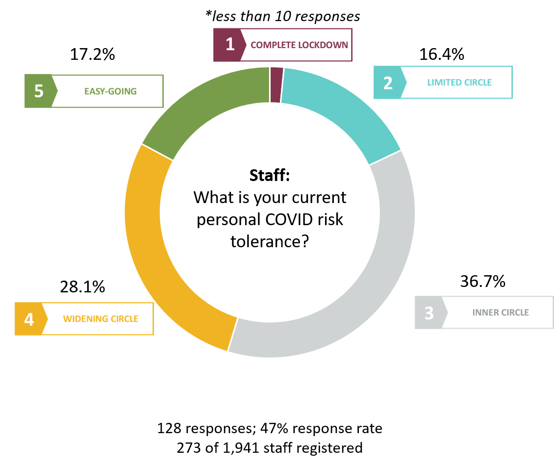 Staff users COVID risk tolerance: complete lockdown less than 10 responses, limited circle 16.4%, inner circle 36.7%, widening circle 28.1%, easy going 17.2%