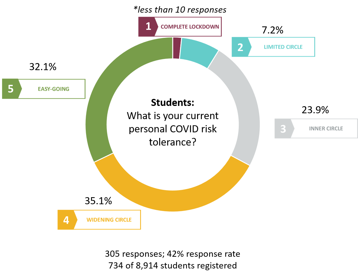 Students users COVID risk tolerance: complete lockdown less than 10 responses, limited circle 7.2%, inner circle 23.9%, widening circle 35.1%, easy going 32.1%