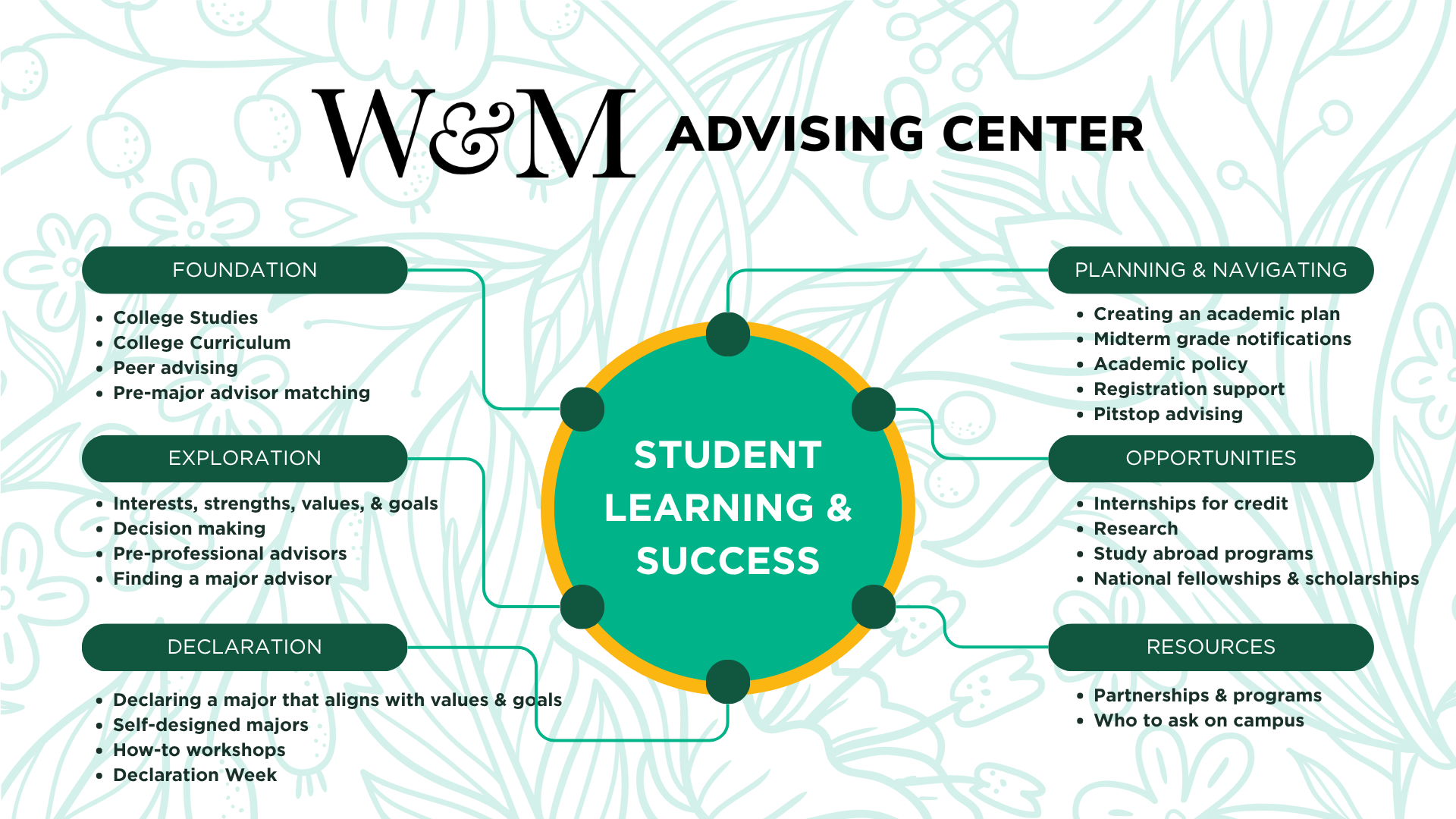 Advising Center Umbrella Roles