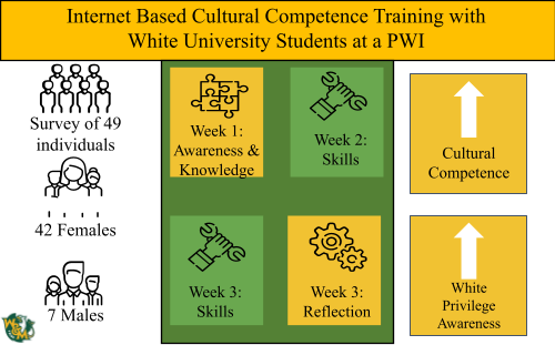 Internet Based Cultural Competence Training with White University Students at a PWI