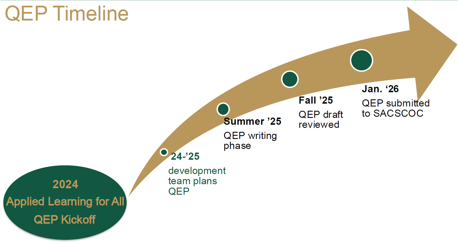 QEP Timeline II