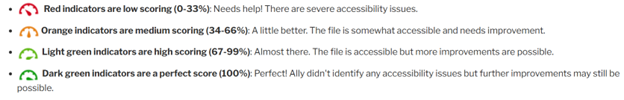A legend explaining accessibility indicator colors and scores. Red (0–33%) means severe issues, orange (34–66%) indicates moderate accessibility, light green (67–99%) shows high accessibility with room for improvement, and dark green (100%) represents a perfect score with no detected issues
