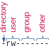 Fig.2 Linux file permissions