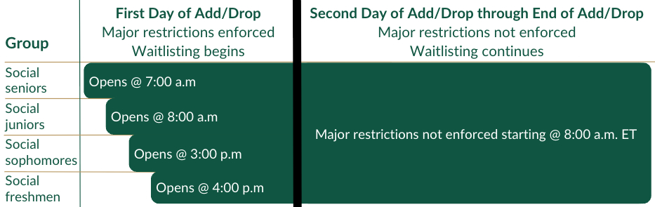 Visual representation of the first UG add/drop period