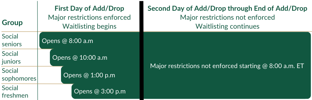 Visual representation of the first UG add/drop period