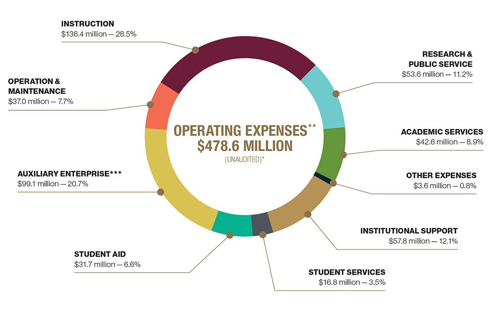 Operating Expenses circle graph showing dollars and percentages of expenses broken down by category.