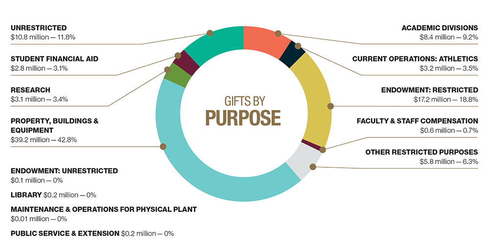 Gifts by Purpose circle graph showing percentages of FY19 gifts