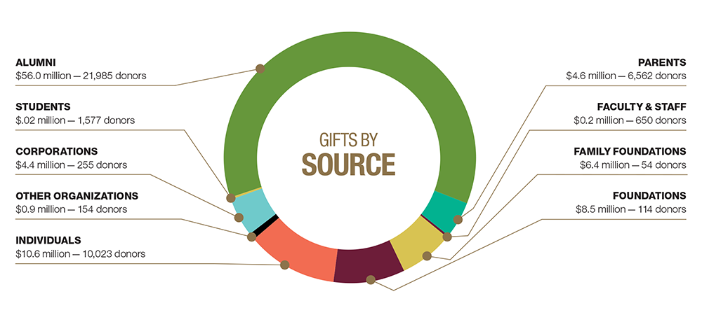 Gifts by Source circle graph showing percentage of FY19 gifts from each source