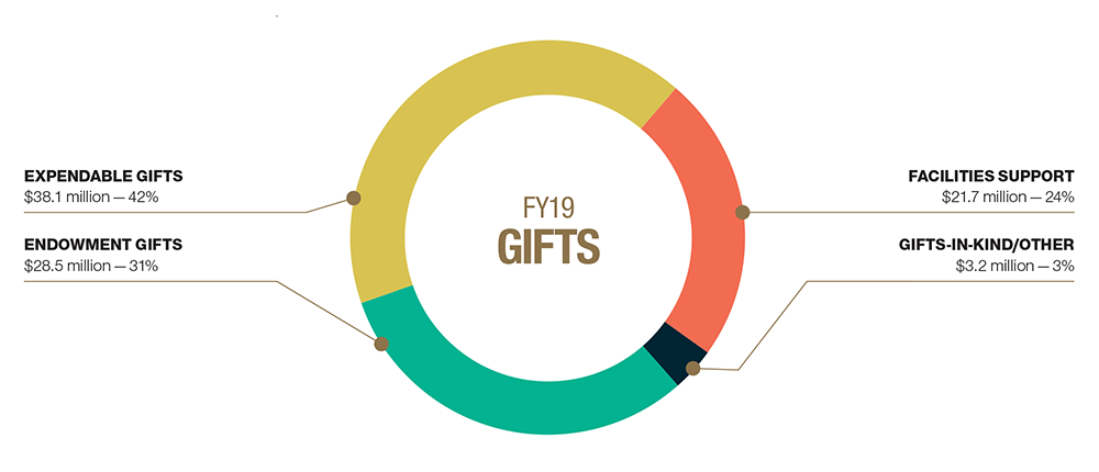 FY19 Gifts circle graph showing percentage of FY19 gifts as expendable gifts, endowment gifts, facilities support and gifts-in-kind/other