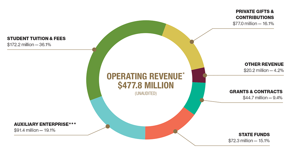 Operating Revenue