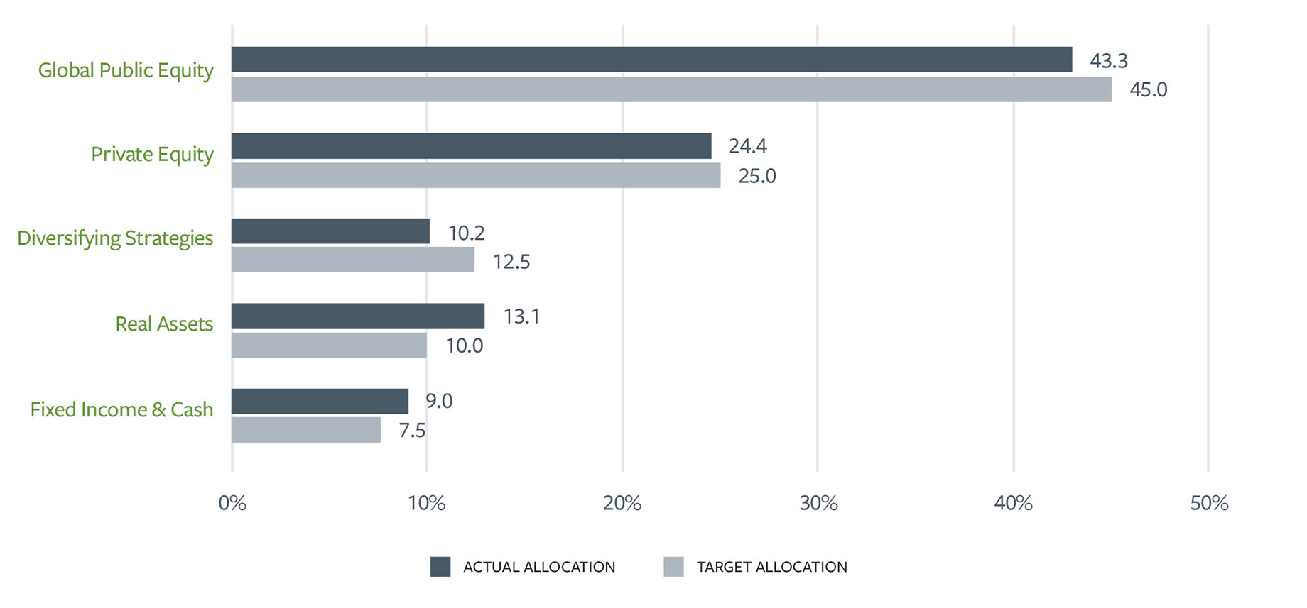 1693 Partners Fund Actual versus Target Allocations