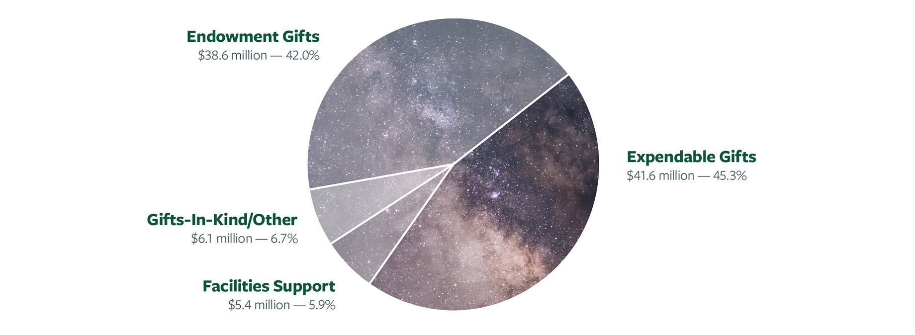 Gift types pie chart: Expendable Gifts $41.6 million — 45.3%; Endowment Gifts $38.6 million — 42.0%; Facilities Support $5.4 million — 5.9%; Gifts-In-Kind/Other $6.1 million — 6.7%